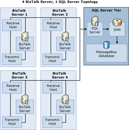 RefactoringHostinstances Re-factoring host instances