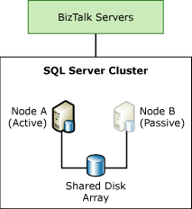 TDI_HighAva_SQLCluster BizTalk Server Database Tier
