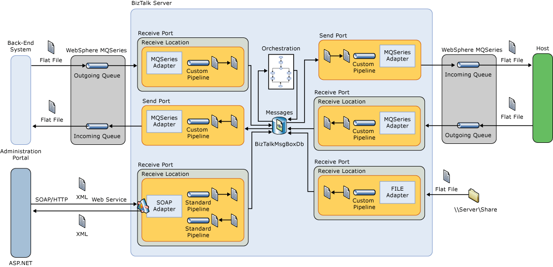 ArchitectureDiagram BizTalk Architecture Diagram
