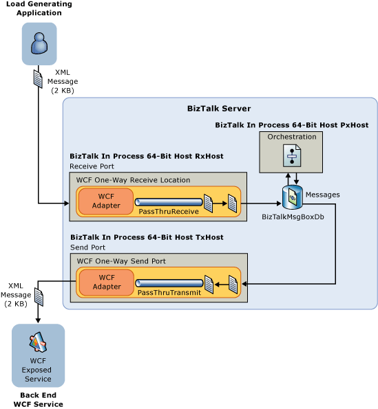 OrchestrationScenarioFlow Orchestration Scenario Flow