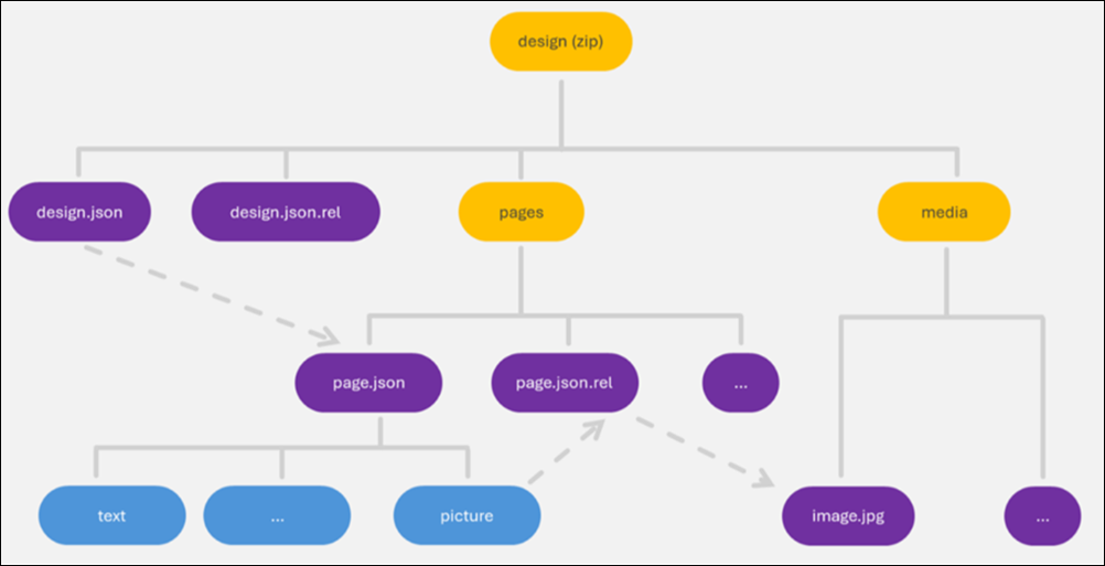 Designer file type structure.