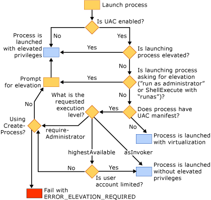 Windows Loader behavior Flowchart of Windows Loader behavior.