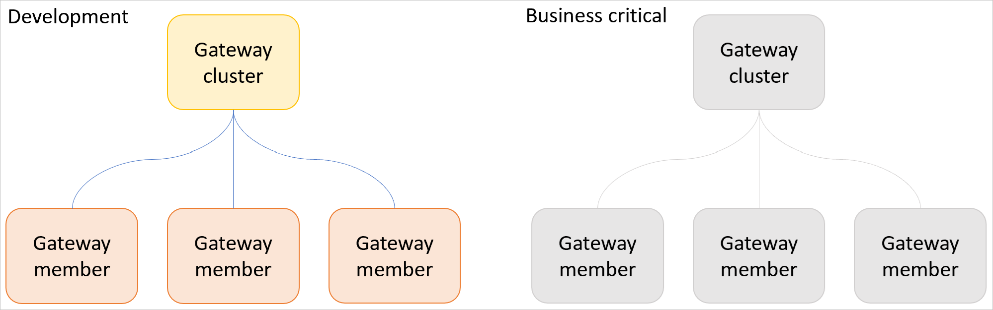 Diagram of a development and test gateway cluster with three gateways and a separate production cluster with three gateways