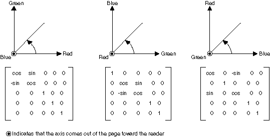 Initialize a color matrix to perform rotations about three axes.