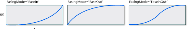 CubicEase_Graph CubicEase EasingMode graphs.