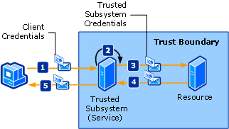 wcfc_TrustedSubsystemc Trusted subsystem