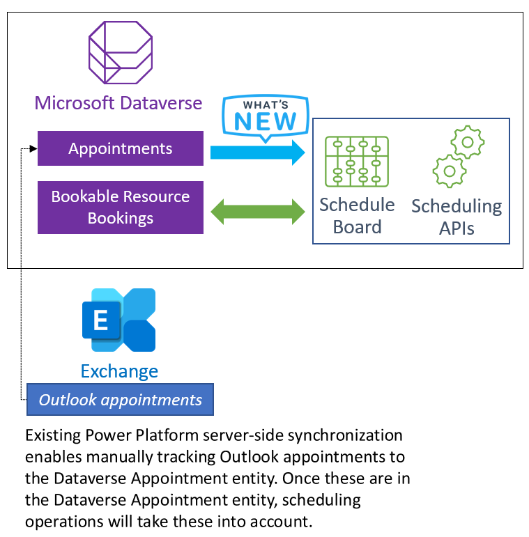 Appointments data included in resource scheduling Appointments data included in resource scheduling