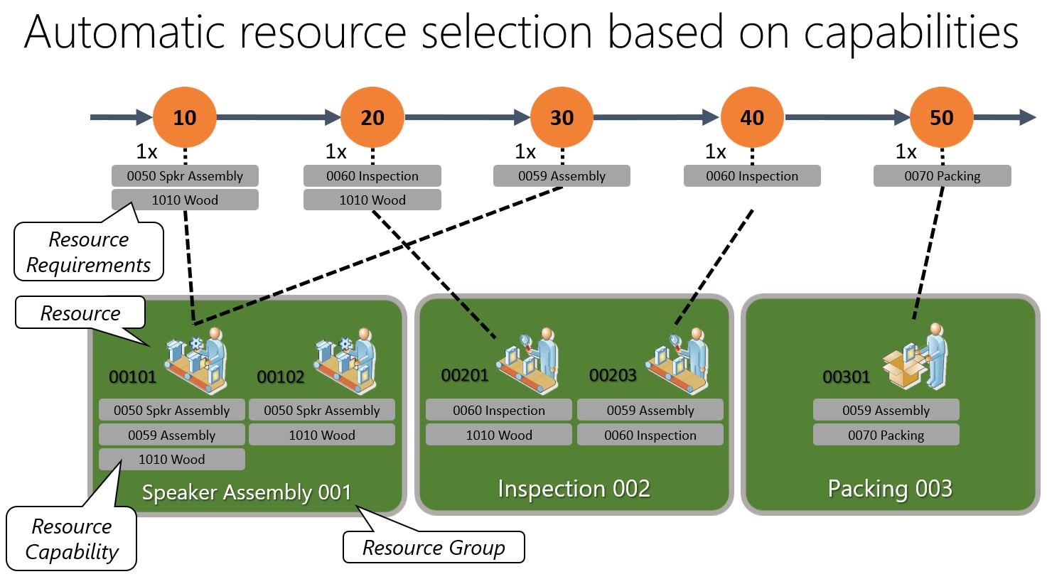 Automatic capability-based resource allocation. Automatic capability-based resource allocation.