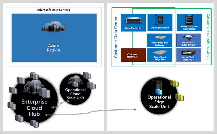 Edge scale unit, cloud hub, and cloud scale unit with various Azure options. Edge scale unit, cloud hub, and cloud scale unit with various Azure options.