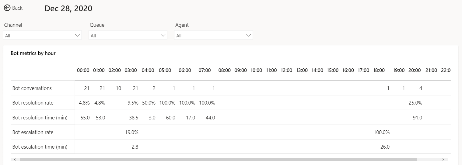 Bot hourly detail view Screenshot of bot hourly detail drill-down view.