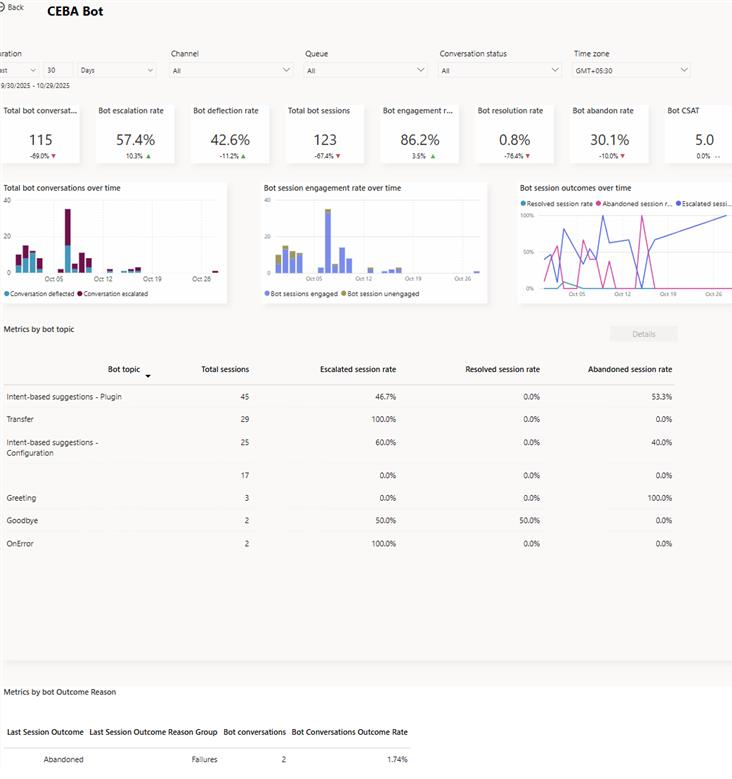 Individual bot report Bot drill-down view.