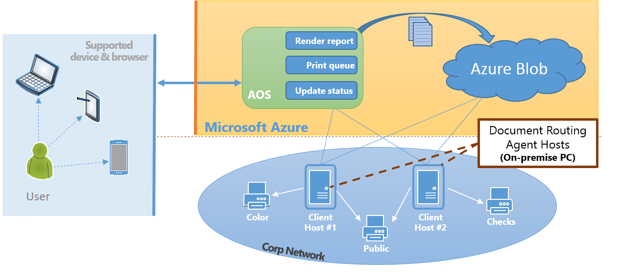 Screenshot of service components for network printing showing the basic components that support network printing operations.