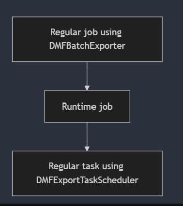 Diagram of the new design with a new Runtime job between the regular job using DFMBathExporter and Runtime task using DMFExportTaskScheduler.