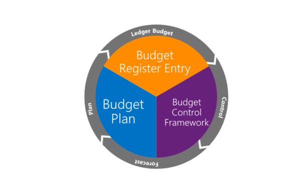 Budgeting functionality components.