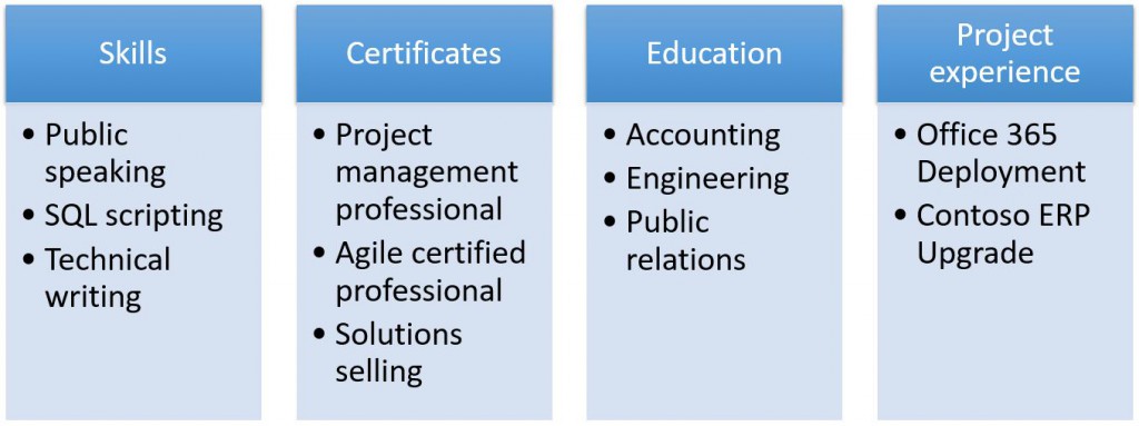 Examples of skills, certifications, education, and project experience.