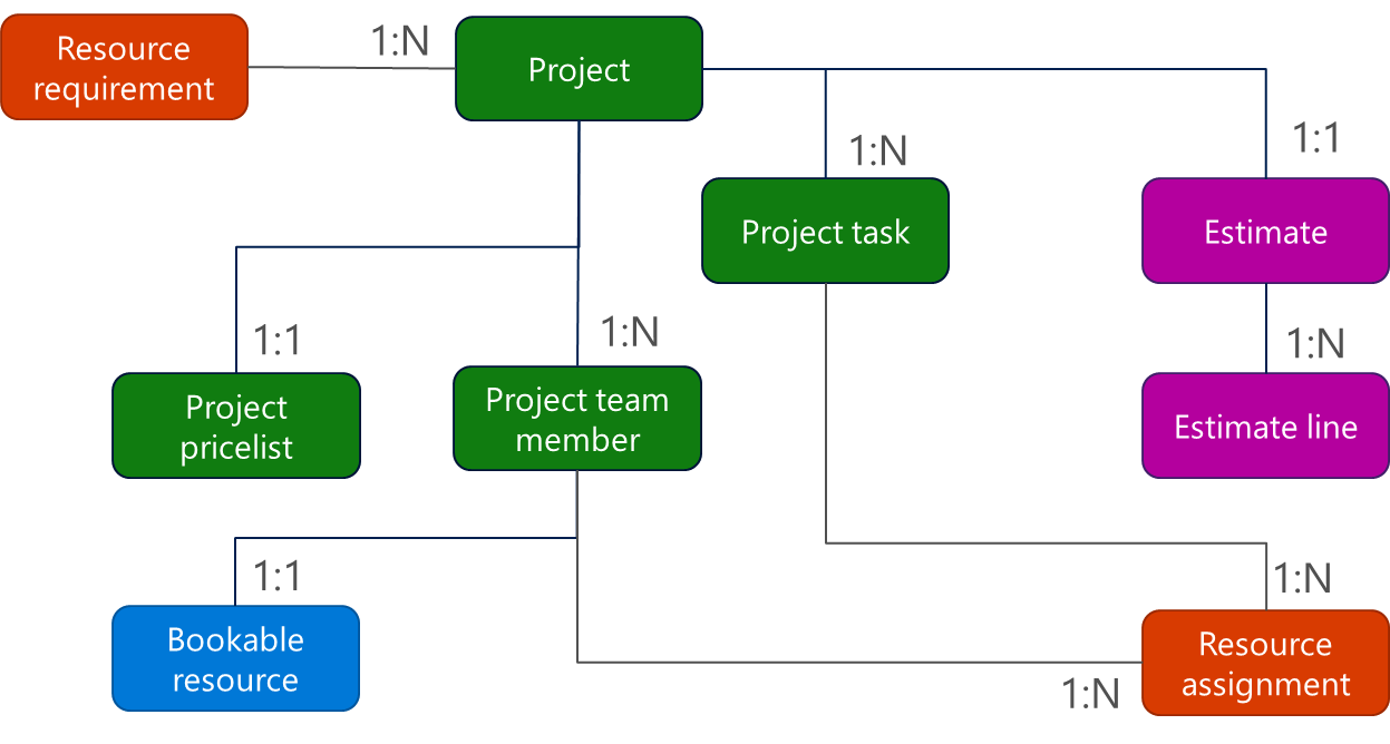 Diagram showing resource requirement and project relationships Diagram showing resource requirement and project relationships.