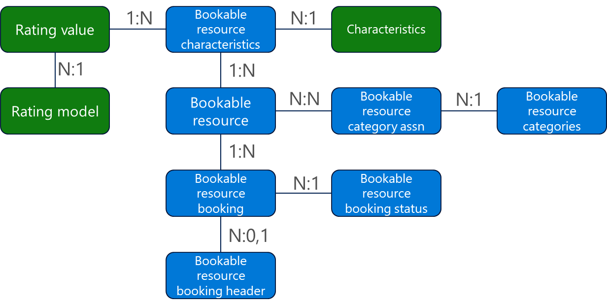 Diagram showing bookable resource characteristics relationships Diagram showing bookable resource characteristics relationships.