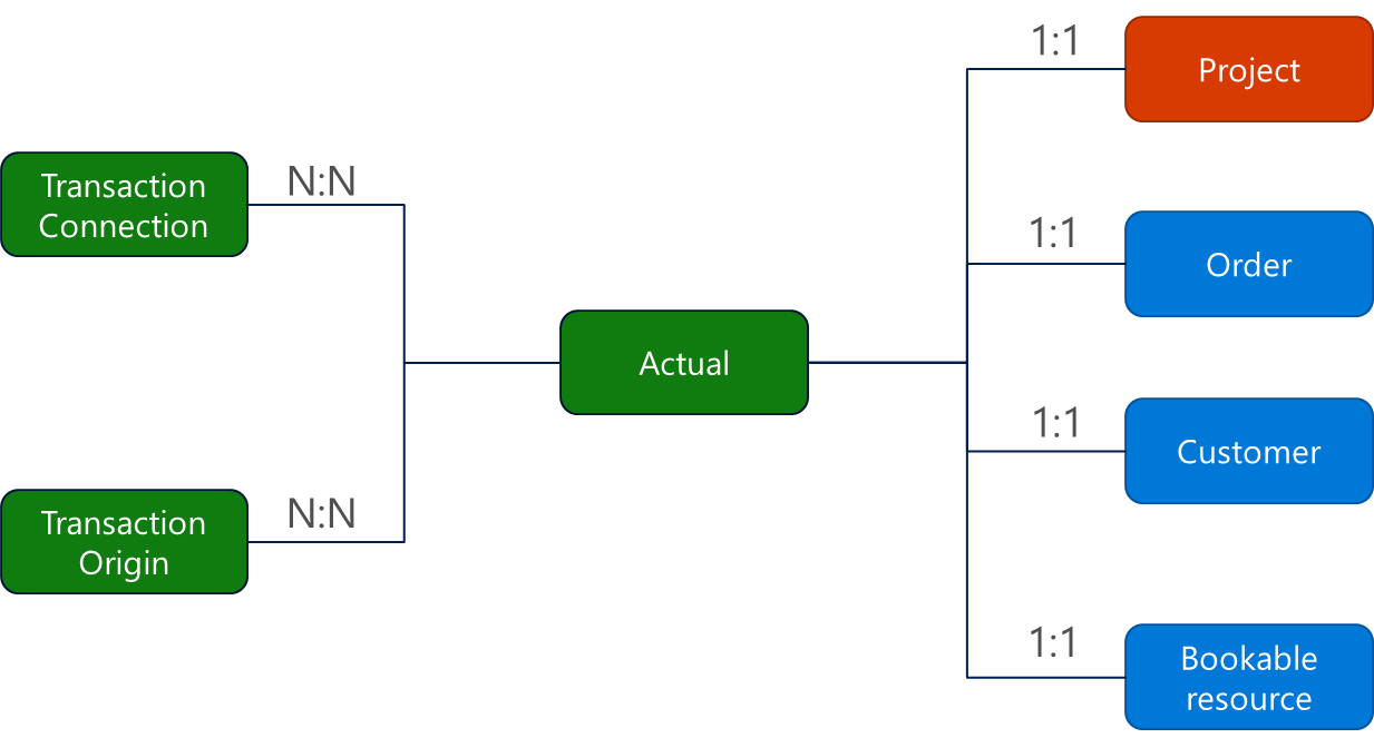 Diagram showing transaction connection, origin and actual relationships Diagram showing transaction connection, origin and actual relationships.