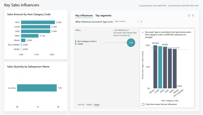 Screenshot of the Key Sales Influencers report Screenshot of the Key Sales Influencers report