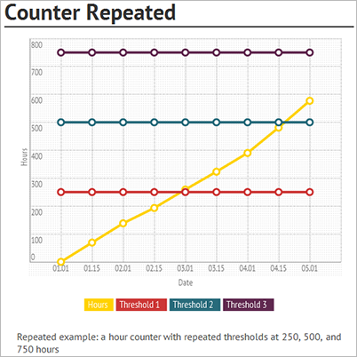 An hour counter that periodically creates maintenance schedule lines An hour counter that periodically creates maintenance schedule lines.