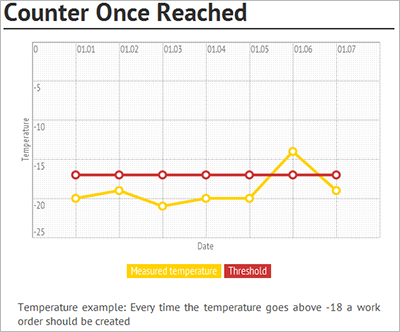 A counter with a threshold of -18° Celsius A counter with a threshold of -18° Celsius.