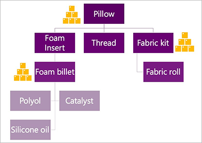 Example BOM with decoupling points highlighted Example BOM with decoupling points highlighted.