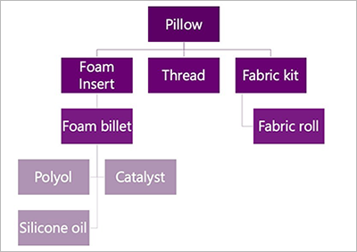 Example multilevel bill of materials (BOM) for a pillow product Example multilevel bill of materials (BOM) for a pillow product.