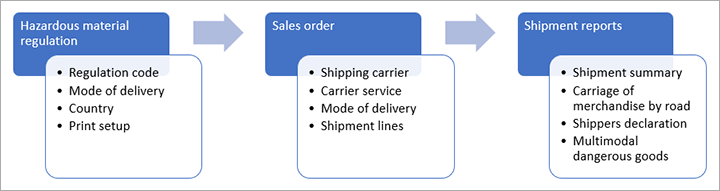 Sequence of activities for hazardous materials reports Sequence of activities for hazardous materials reports.