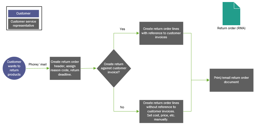 Procedure for creating a return order.