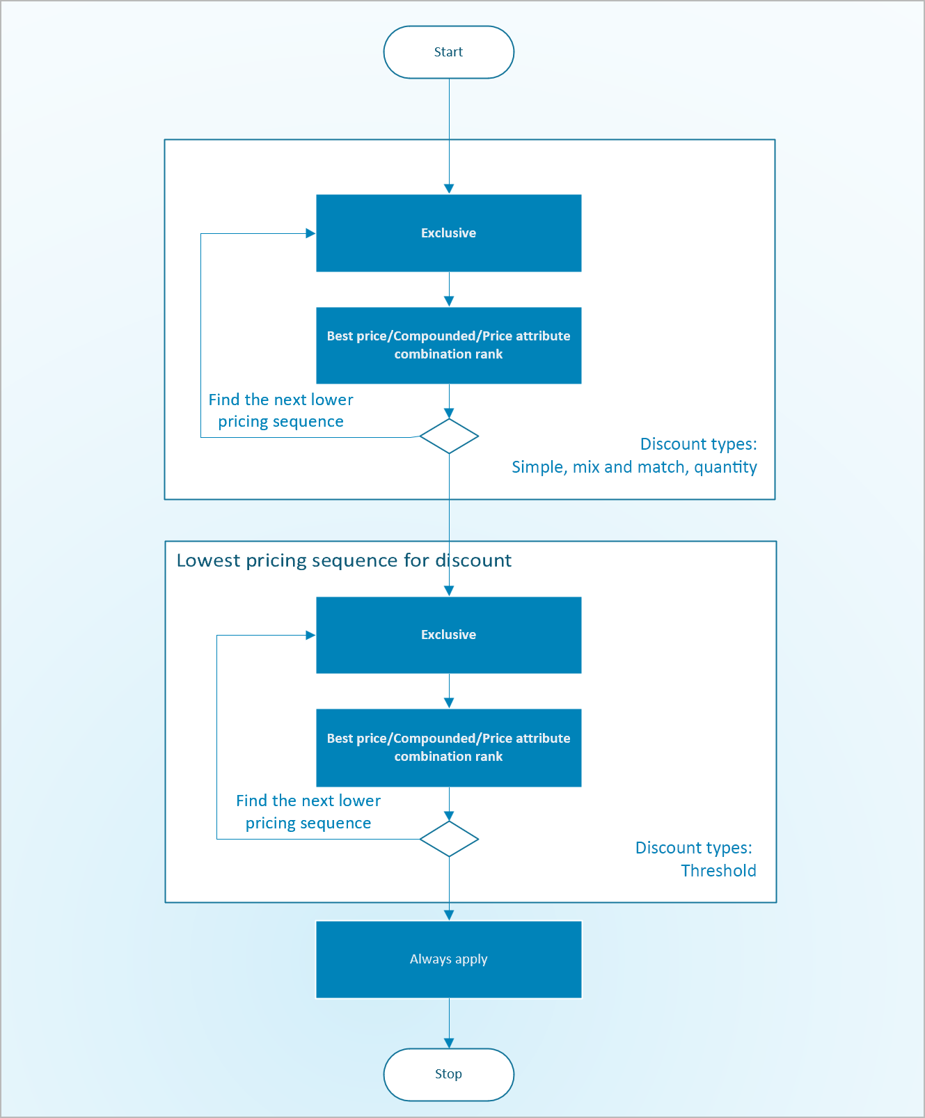 Flow chart for determining within-price-component-code concurrency Flow chart for determining within-price-component-code concurrency.