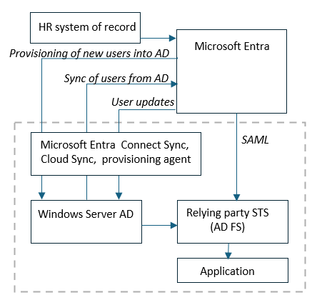 Diagram showing the data flow for a user object between Microsoft Entra and Active Directory.
