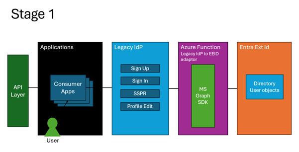 A diagram showing the high-level design for the first phase of credential migration.