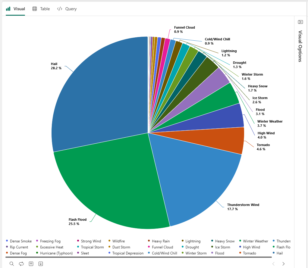 Screenshot of the visual tab showing a pie chart of the storm event types in Texas.