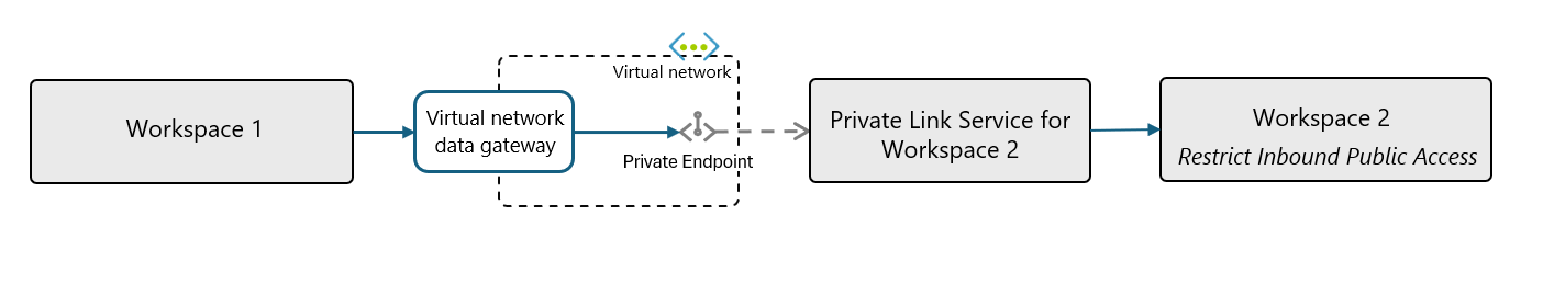 Diagram illustrating a connection using an on-premises data gateway.