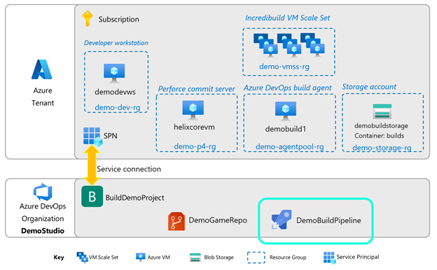 Azure Cloud Build Section 6 Overview
