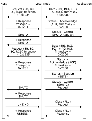 32703r Image that shows how a host sends SHUTD while the application is sending in the in-bracket state.