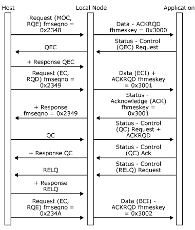 32703s Image that shows how an application quiesces the host and releases the quiesce.