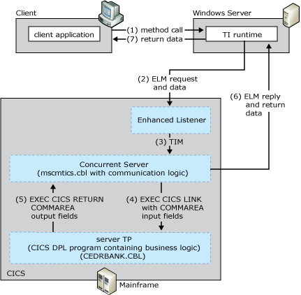 his_ti06 Image that shows the workflow occurring between the client, the enhanced CICS Listener, the Concurrent Server, and the mainframe transaction program.