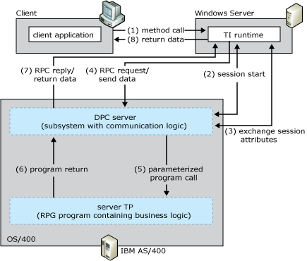 his_ti12 Image that shows the IBM i model flow.