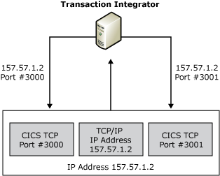 his_ti29 Image that shows the Transaction Integrator receiving a TCP/IP address and sending it to CICS ports 3000 and 3001.