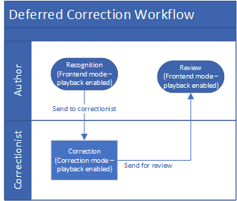 deferred correction workflow