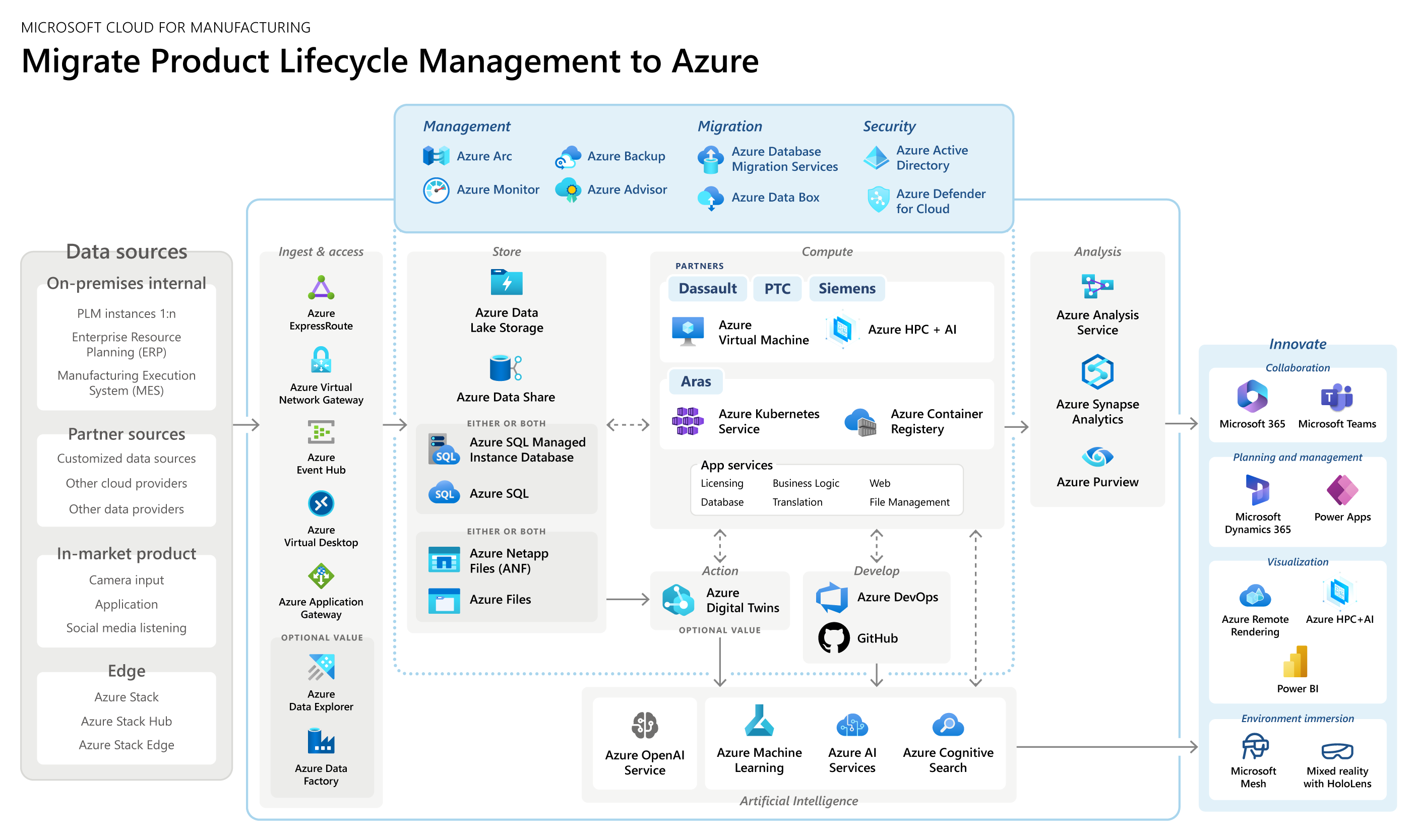 Reference Architecture for Migrate PLM to Azure.