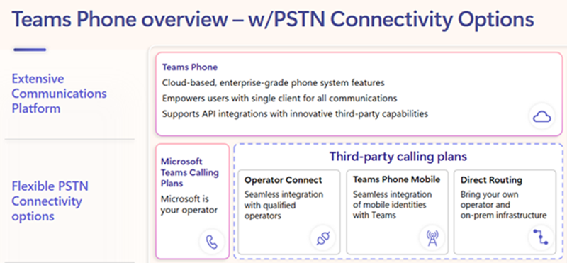 Diagram of PSTN connectivity options to M365 Teams tenant.