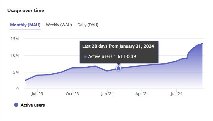 Screenshot shows app and agent usage over time of your published app in Developer Portal.