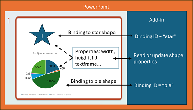 Binding to a star shape with the ID 'star' and binding to a pie chart with the ID 'pie'.