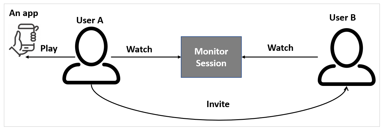 Invite user process flow Invite user process flow.