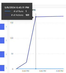 Screenshot of a process mining report focusing on a pop-up detail in the Runs and Actions section.