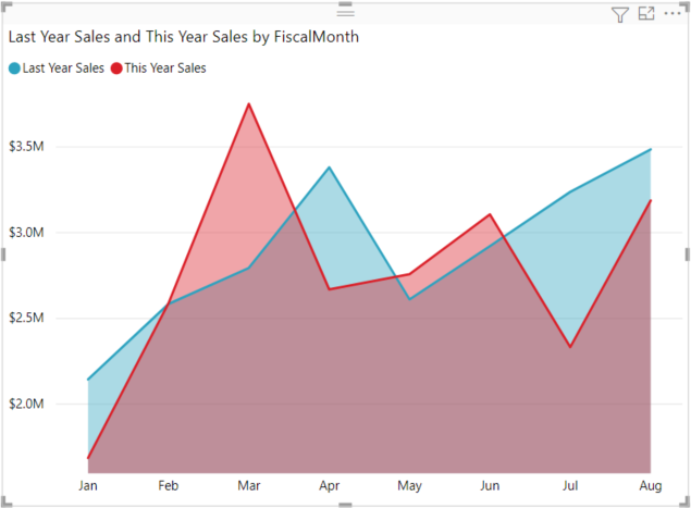Screenshot of a basic area chart displaying sales data with shaded regions.