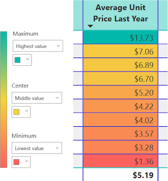 Screenshot of how Power BI applies the color gradient to the values in the specified column.