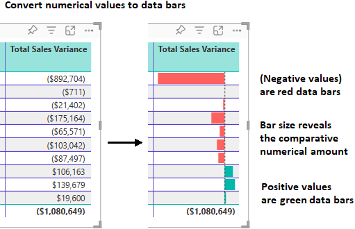 Screenshot of how Power BI updates the table column to replace numerical values with data bars.